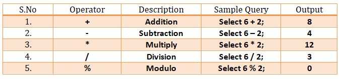 This image describes the various types of arithmetic operators that can be used as sql operators.